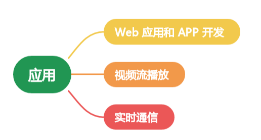 HTTP 常见协议：选择正确的协议，提升用户体验（下）