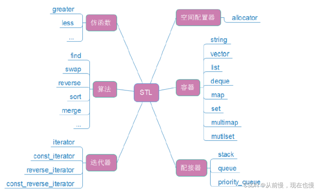 <span style='color:red;'>STL</span>简介