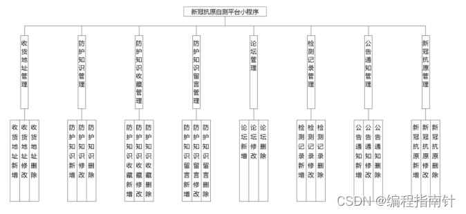 微信小程序｜新冠抗原自测平台小程序的设计与实现，微信小程序设计实现，新冠抗原自测平台功能模块解析，微信小程序助力新冠抗原自测平台的设计与实现，功能模块解析及实践应用