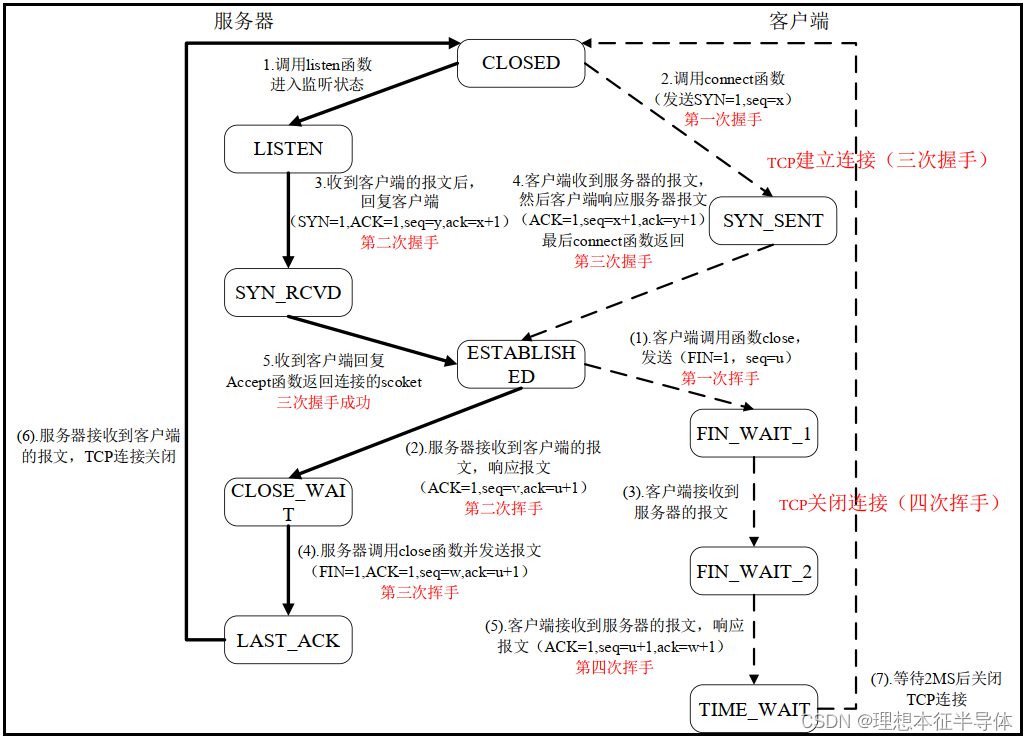 LWIP_TCP 协议