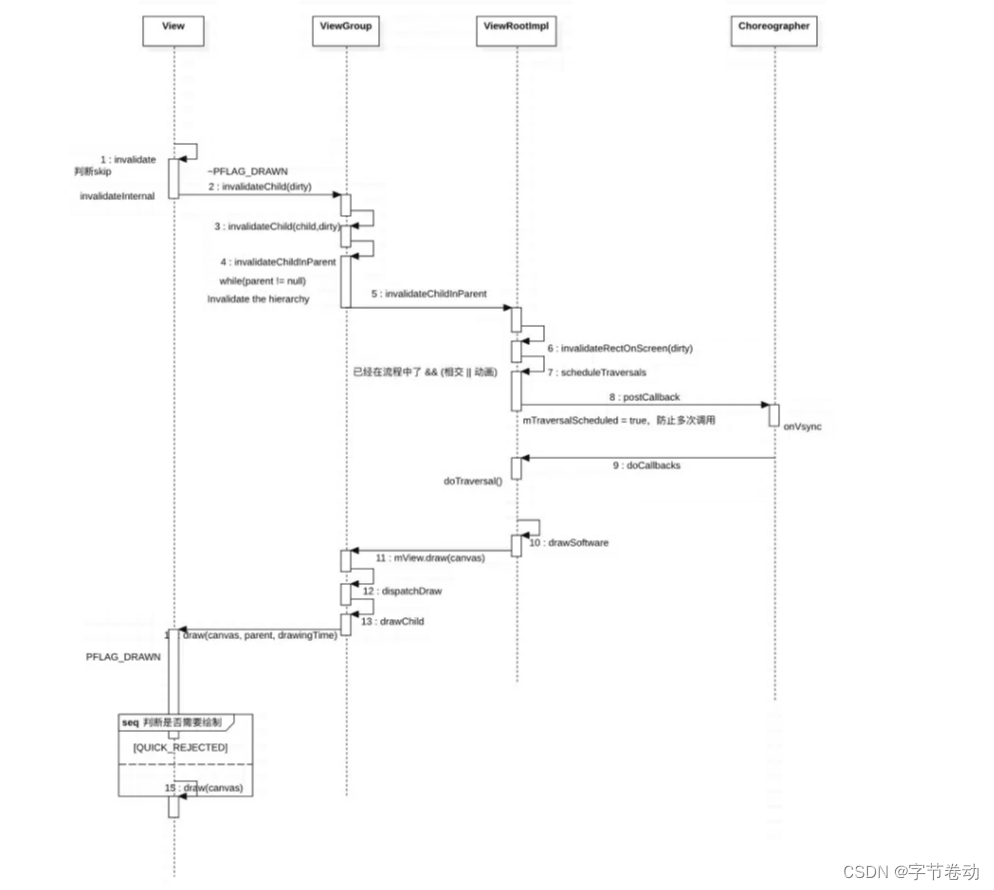 【Android面试八股文】自定义View执行invalidate()方法为什么有时候不会回调onDraw()？