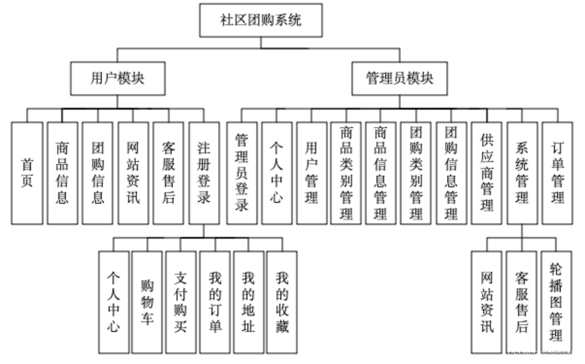 基于springboot mysql的社区团购系统