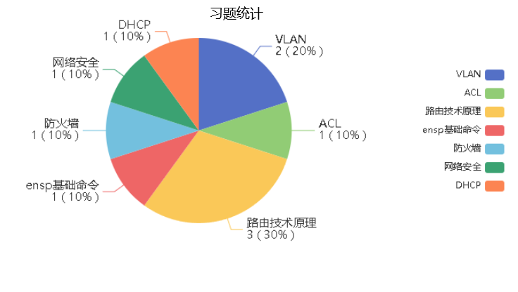 【华为 ICT  HCIA  eNSP 习题汇总】——题目集2