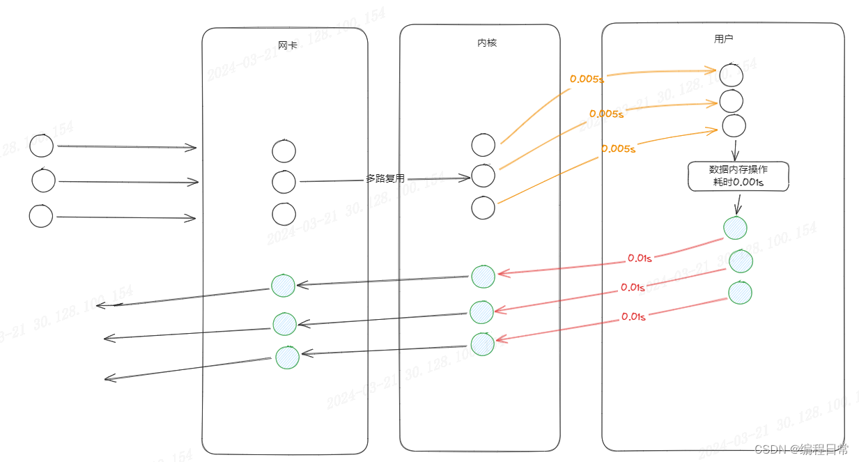 从IO操作与多线程的思考到Redis-6.0