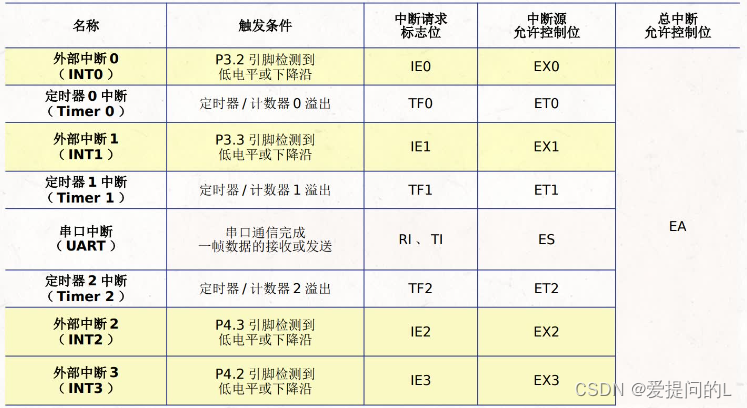 c51单片机stc89c52rc笔记3