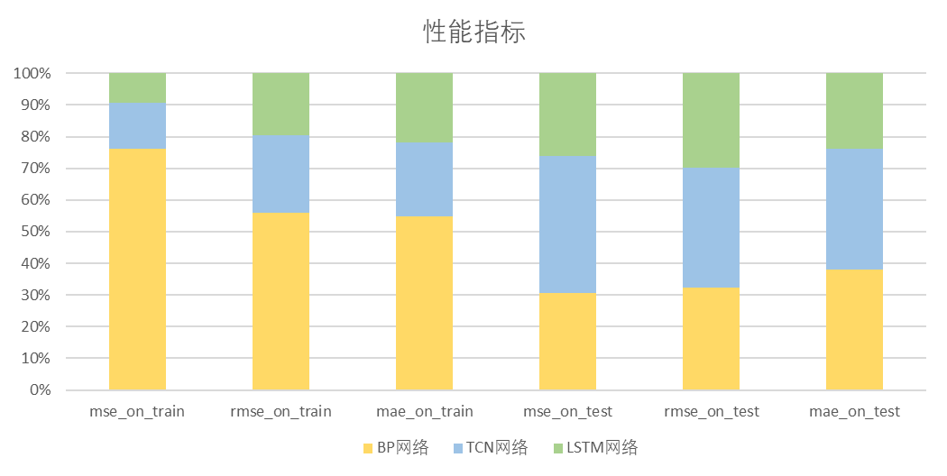 机器学习本科课程 大作业 多元时间序列预测