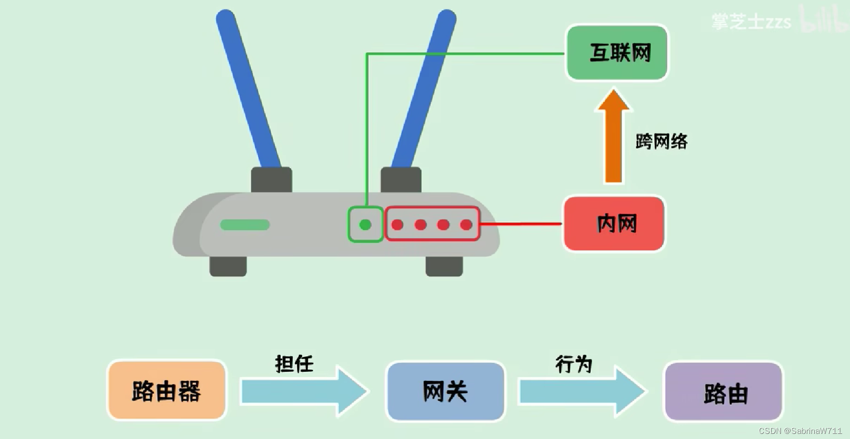 网络知识