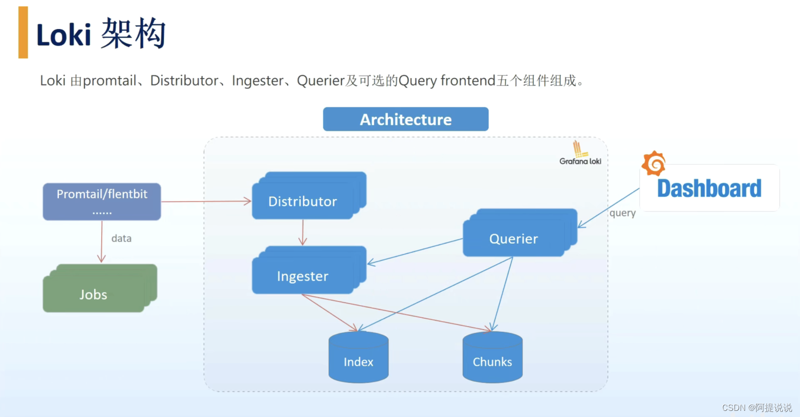 <span style='color:red;'>Grafana</span> <span style='color:red;'>Loki</span> 组件介绍