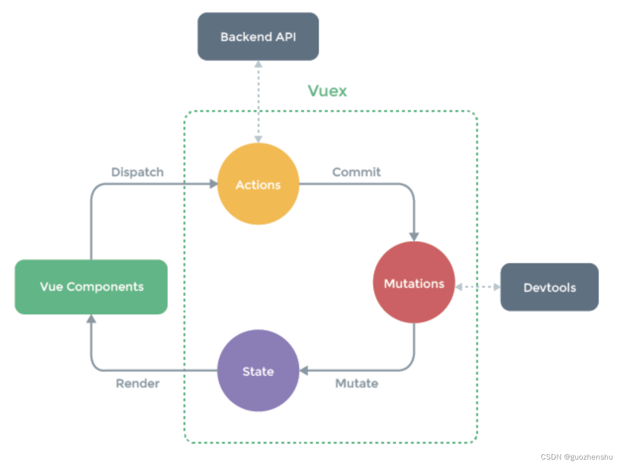 【vue2】状态管理之 Vuex