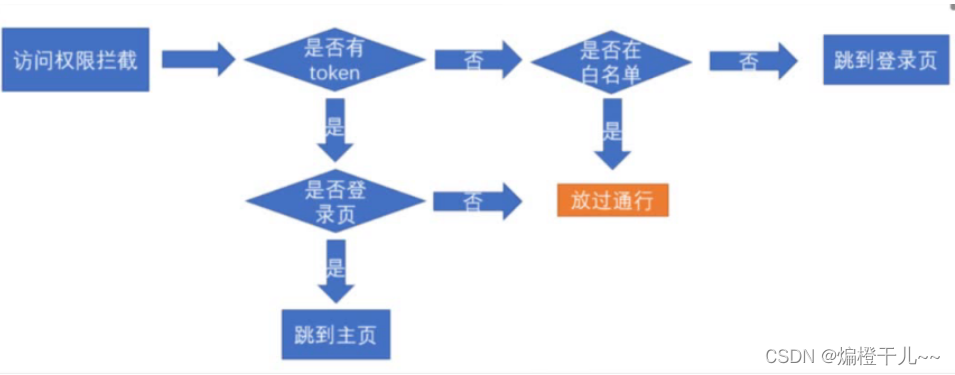 利用路由守卫实现token访问拦截