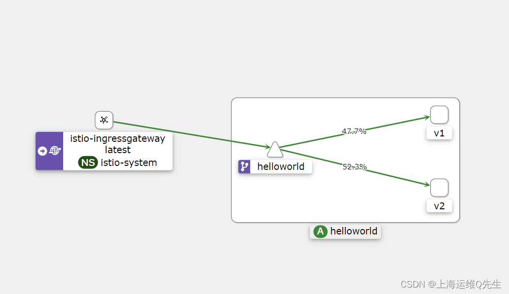 备考ICA----Istio实验2---Istio Gateway 和 VirtualService 实验