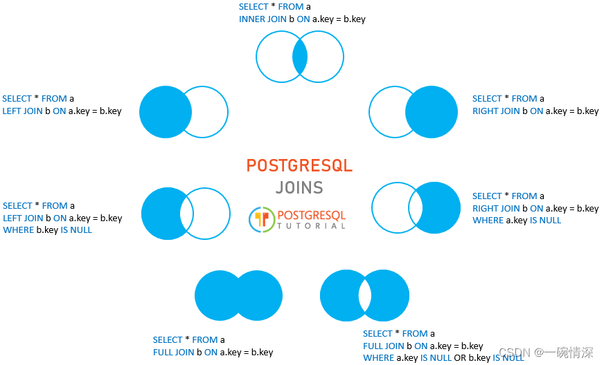 PostgreSQL 多表连接不同维度聚合统计查询