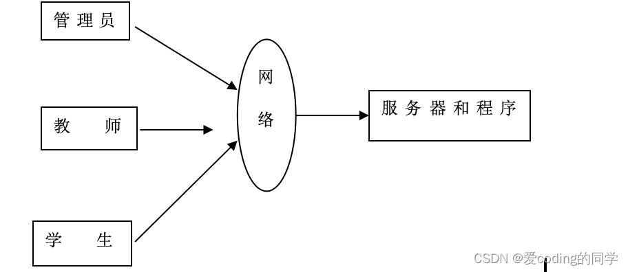 基于SpringBoot和Vue的课程作业管理系统的设计与实现