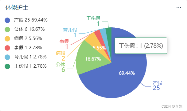 echarts绘制一个饼图