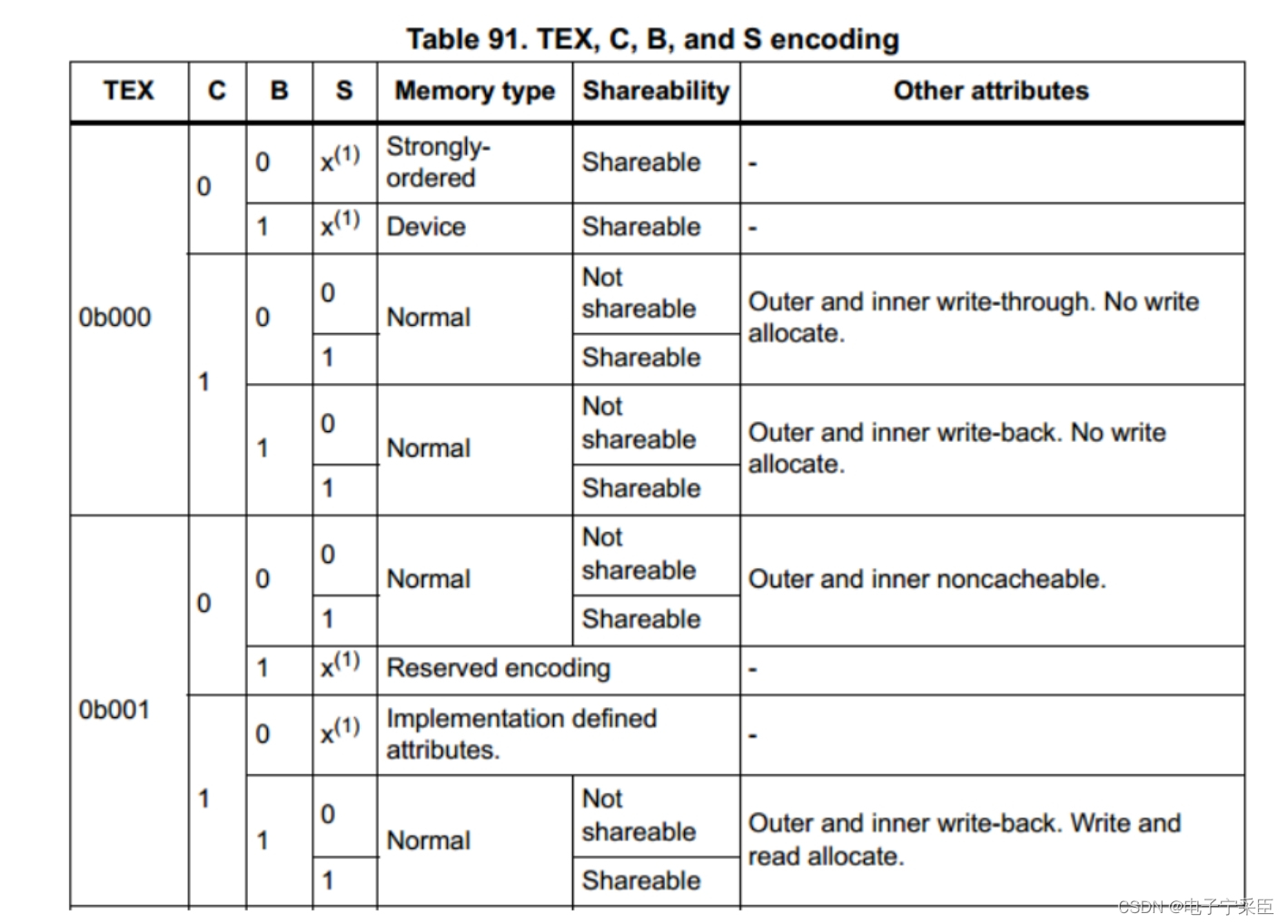 TEXandCBSEncoding