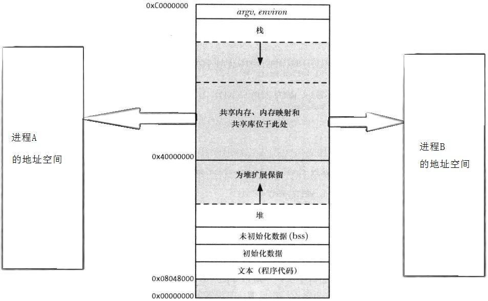 <span style='color:red;'>Linux</span><span style='color:red;'>之</span><span style='color:red;'>进程</span>间<span style='color:red;'>通信</span>(二)