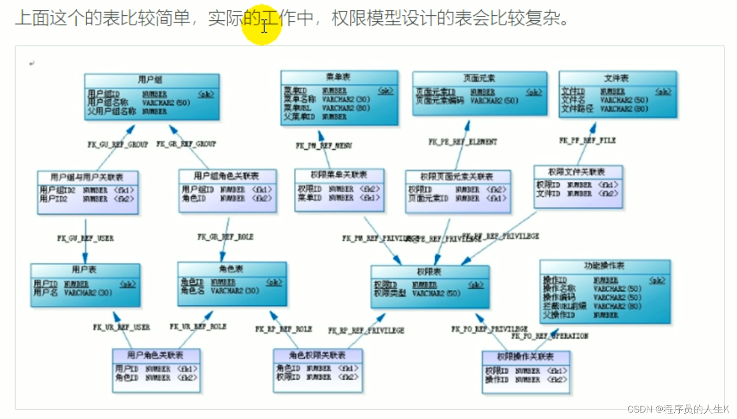 RBAC权限实战