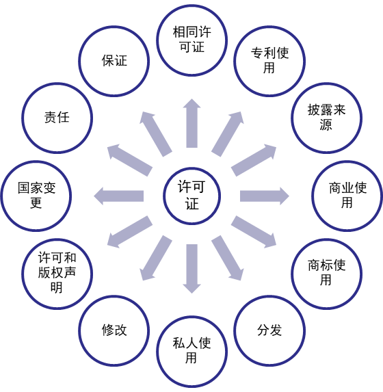 许可证的常见条款类别