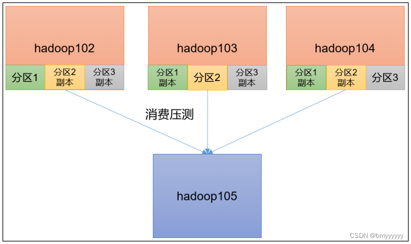 【Kafka-3.x-教程】-【七】Kafka 生产调优、Kafka 压力测试