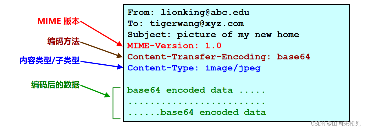 电子邮件、SMTP、POP3 、IMAP协议