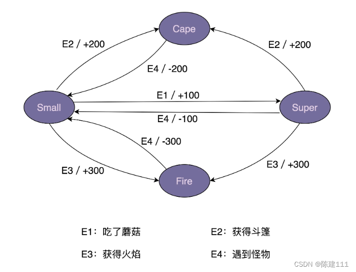 <span style='color:red;'>设计</span><span style='color:red;'>模式</span><span style='color:red;'>学习</span><span style='color:red;'>笔记</span> - <span style='color:red;'>设计</span><span style='color:red;'>模式</span>与范式 -行为型：8.状态<span style='color:red;'>模式</span>：游戏、工作<span style='color:red;'>流</span>引擎中常用<span style='color:red;'>的</span>状态机是如何<span style='color:red;'>实现</span><span style='color:red;'>的</span>？