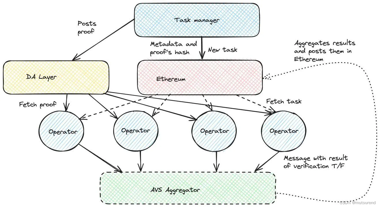 Aligned Layer：trustless应用的通用验证层