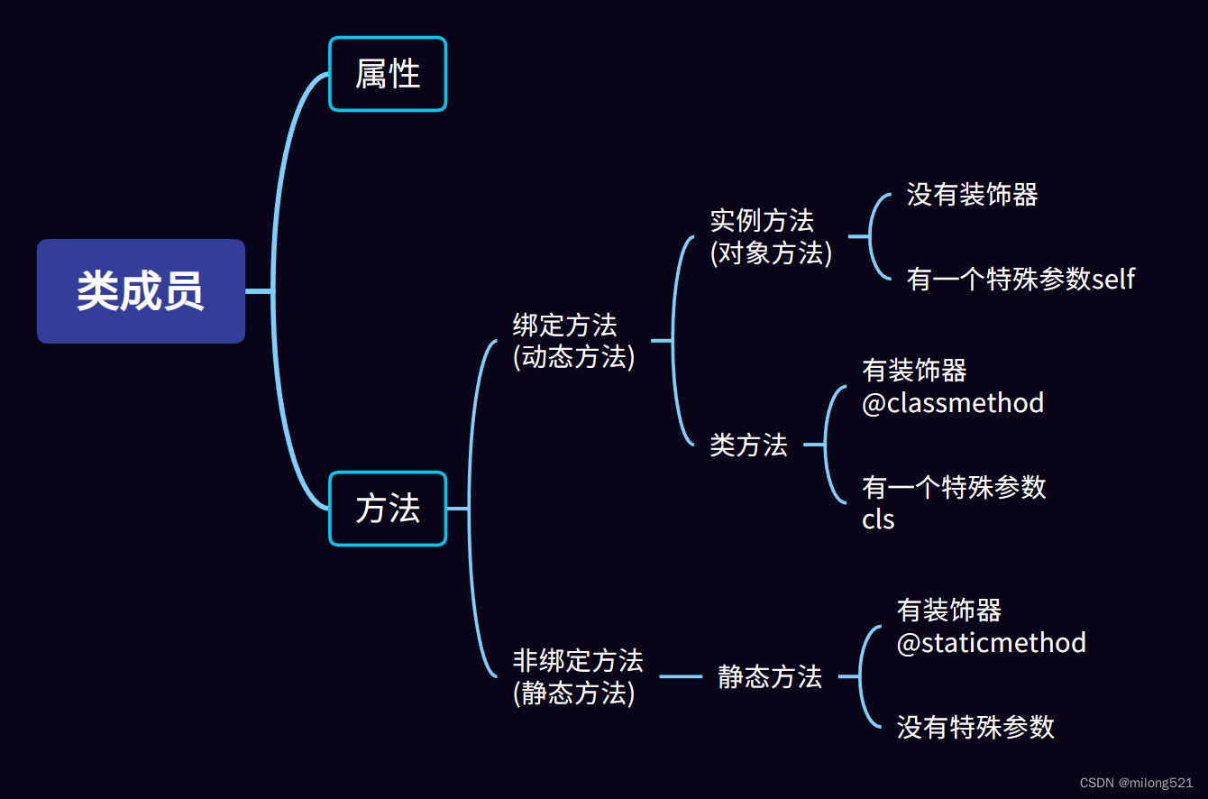 Python 面向对象之绑定和非绑定方法