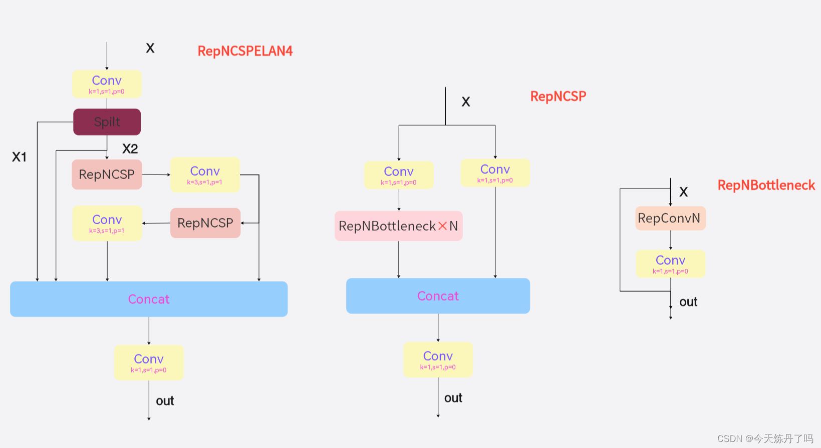 YOLOv9中模块总结补充|RepNCSPELAN4详图