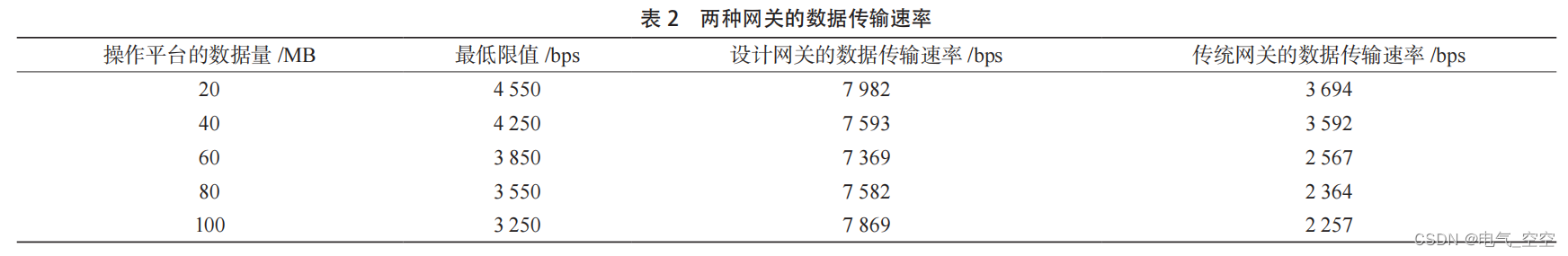 基于单片机的操作平台数据采集网关设计与实现