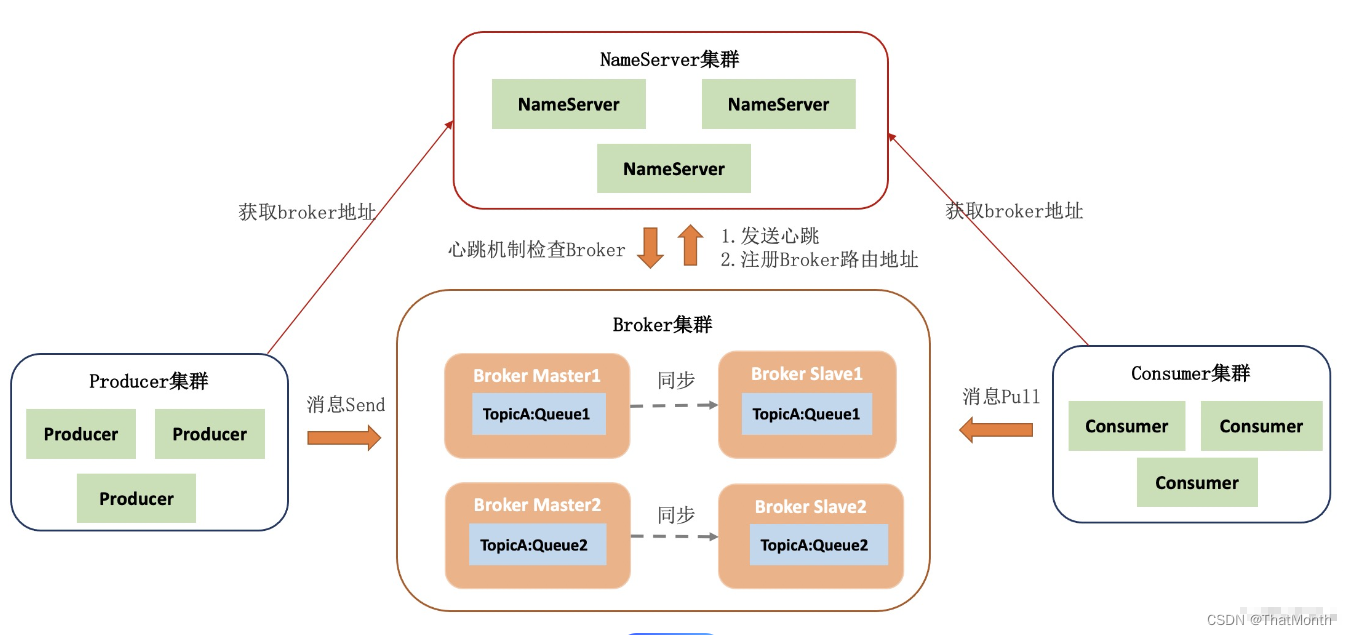 RocketMQ教程(三)：RocketMQ<span style='color:red;'>的</span><span style='color:red;'>核心</span><span style='color:red;'>组件</span>