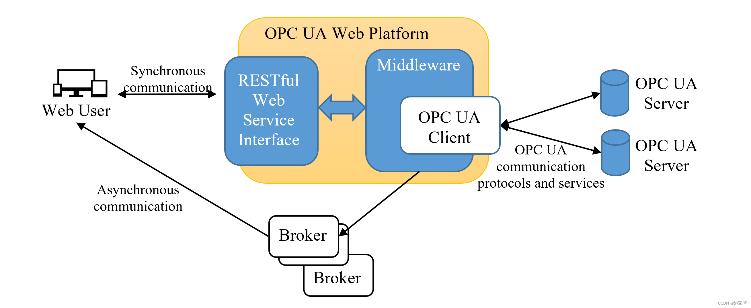 OPC UA 服务器的Web访问