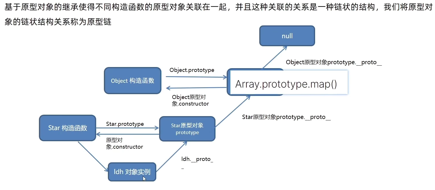 JavaScript 进阶 （三）之构造函数/原型对象/对象原型/原型继承/原型链