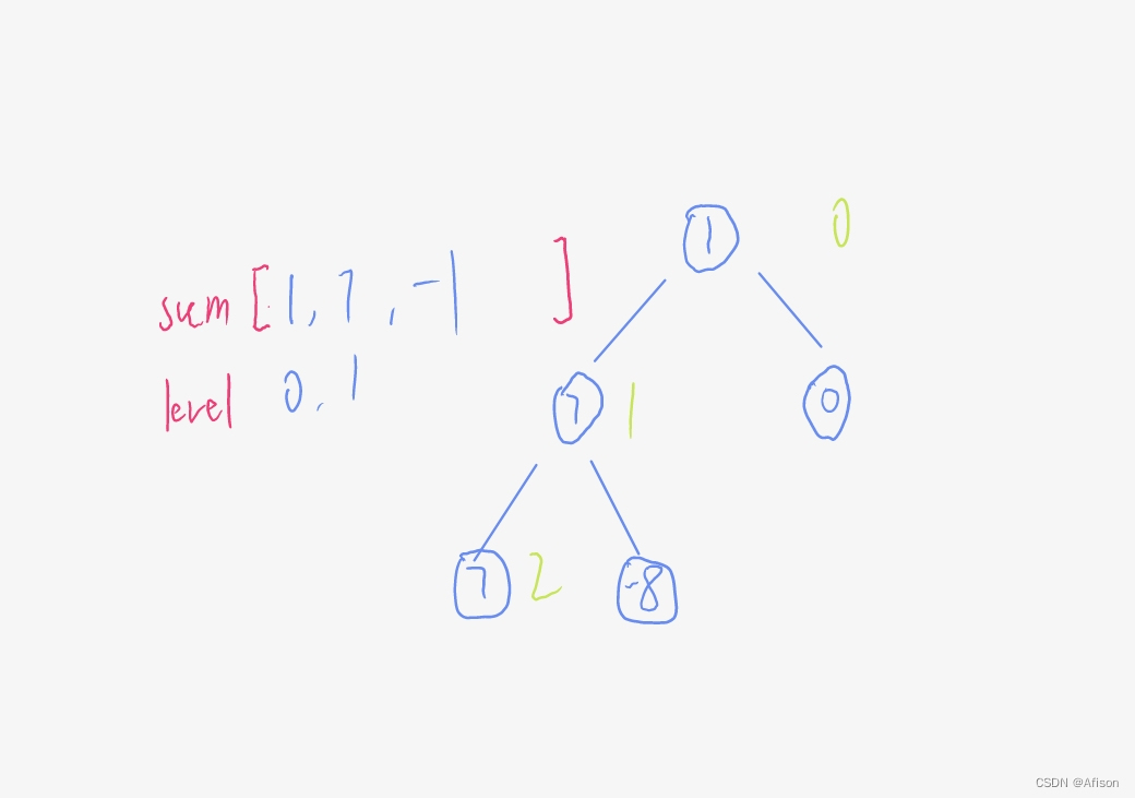 [C/C++] -- 二叉树