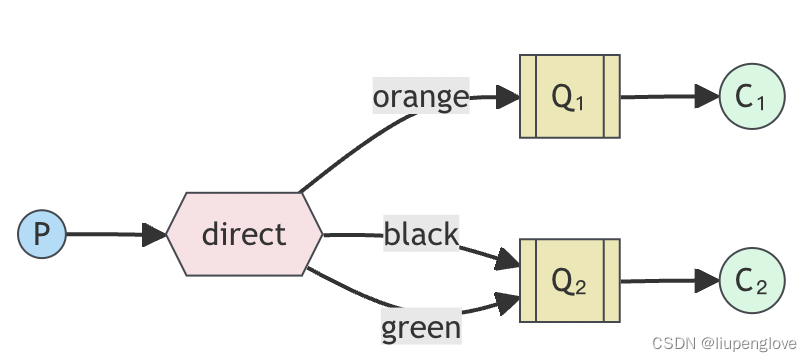 RabbitMQ-直连<span style='color:red;'>交换机</span>(direct)<span style='color:red;'>使用</span><span style='color:red;'>方法</span>