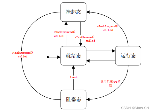 S1-02 FreeRTOS线程控制