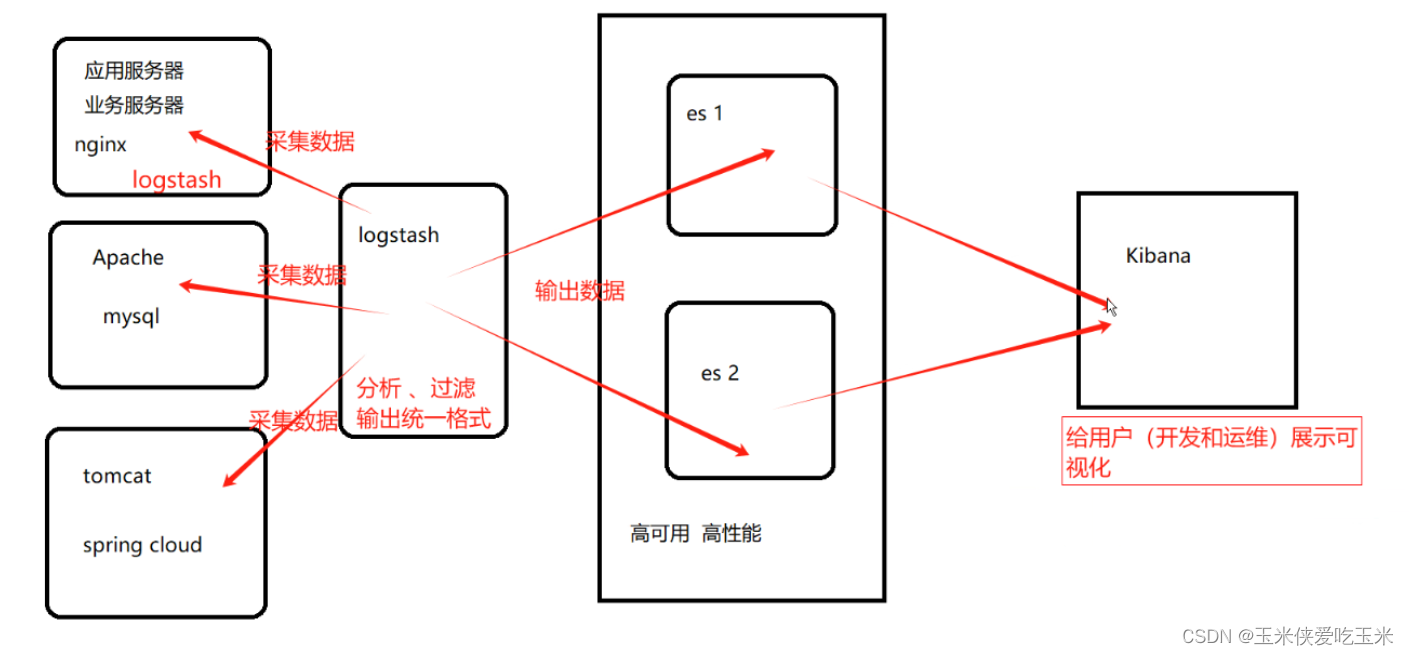 实验<span style='color:red;'>模拟</span> <span style='color:red;'>搭</span><span style='color:red;'>建</span>elk 日志分析<span style='color:red;'>系统</span>