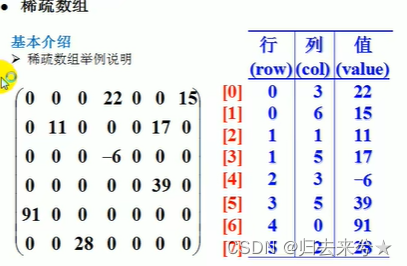 go稀疏数组