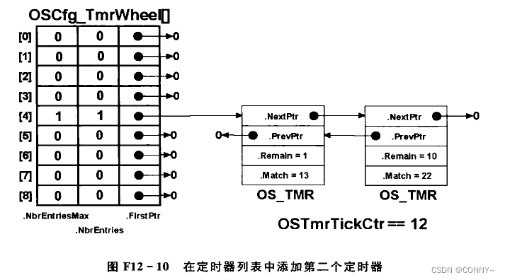 μC/OS-III 里面的环形表