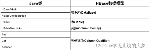 大数据---35.HBase 常用的api的具体解释