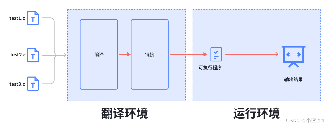 <span style='color:red;'>c</span>语言：<span style='color:red;'>编译</span>和<span style='color:red;'>链</span><span style='color:red;'>接</span>