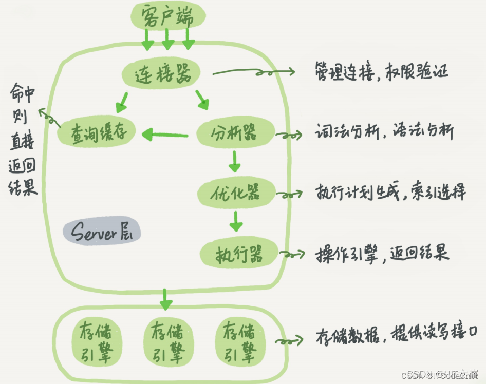 MySQL知识整理