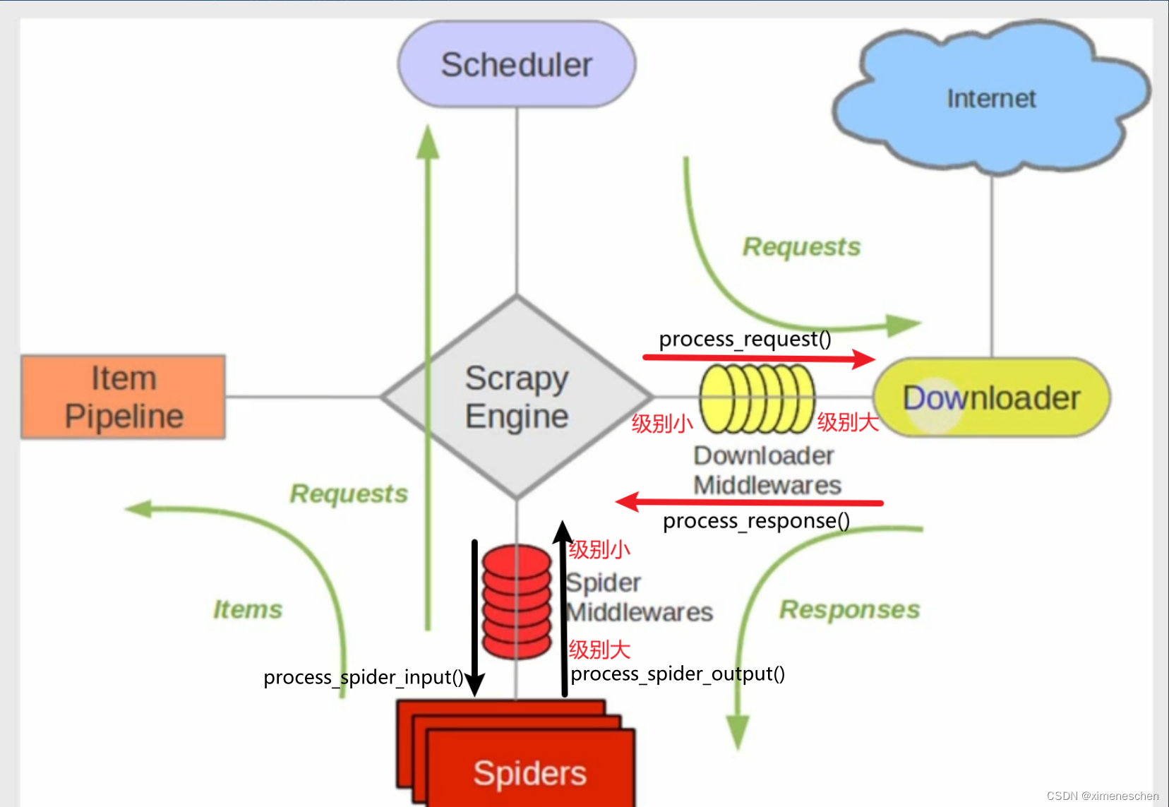 scrapy爬虫中间件和下载中间件的使用