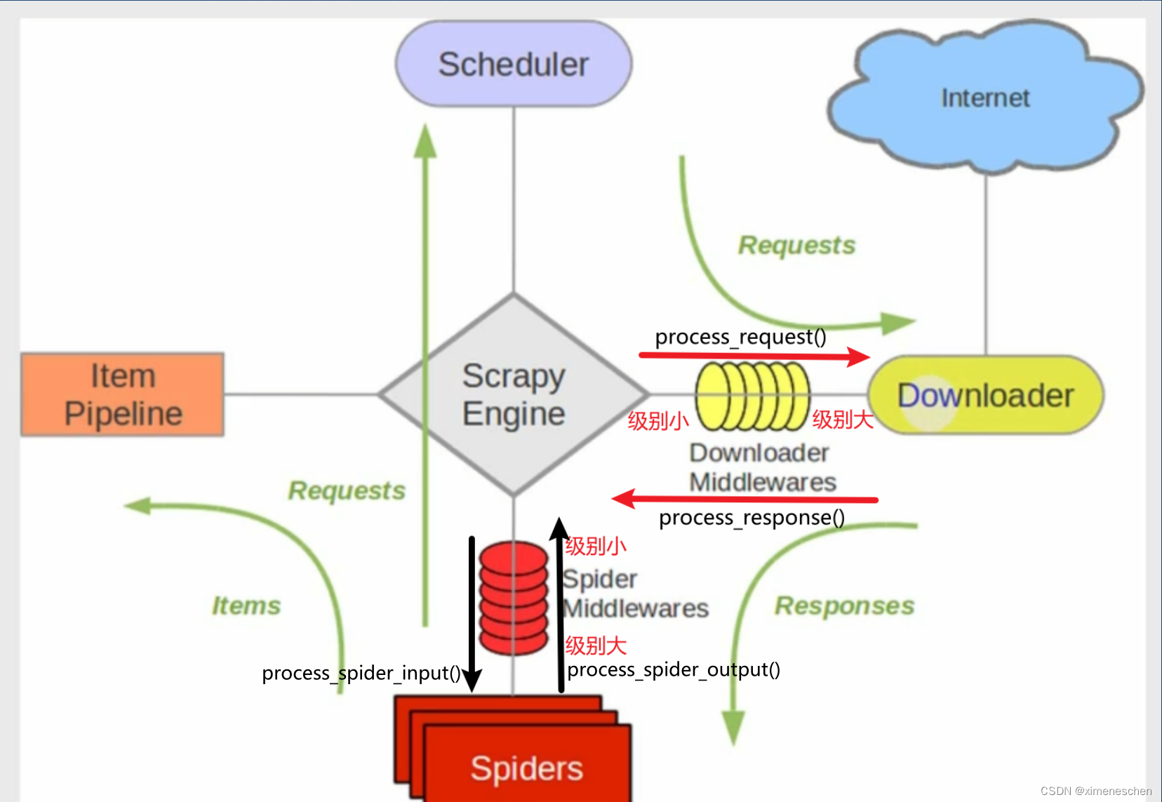 scrapy爬虫<span style='color:red;'>中间</span><span style='color:red;'>件</span>和下载<span style='color:red;'>中间</span><span style='color:red;'>件</span>的<span style='color:red;'>使用</span>