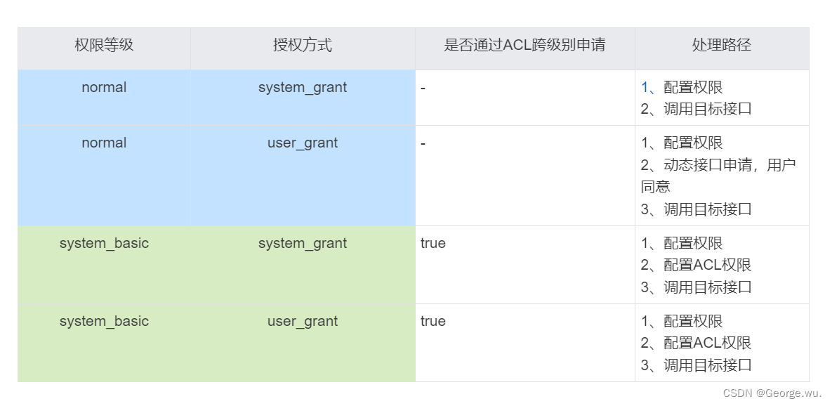 【HarmonyOS】鸿蒙系统中应用权限等级介绍、定义、申请授权讲解