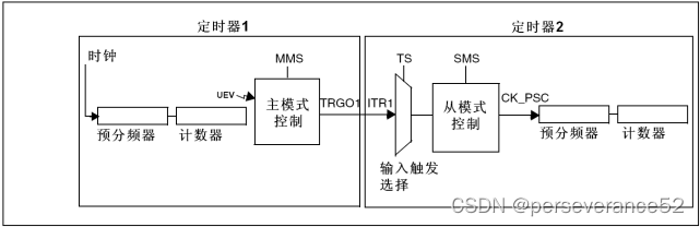 HAL STM32主从定时器联级使用