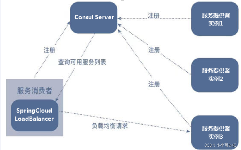 Spring Cloud——LoadBalancer