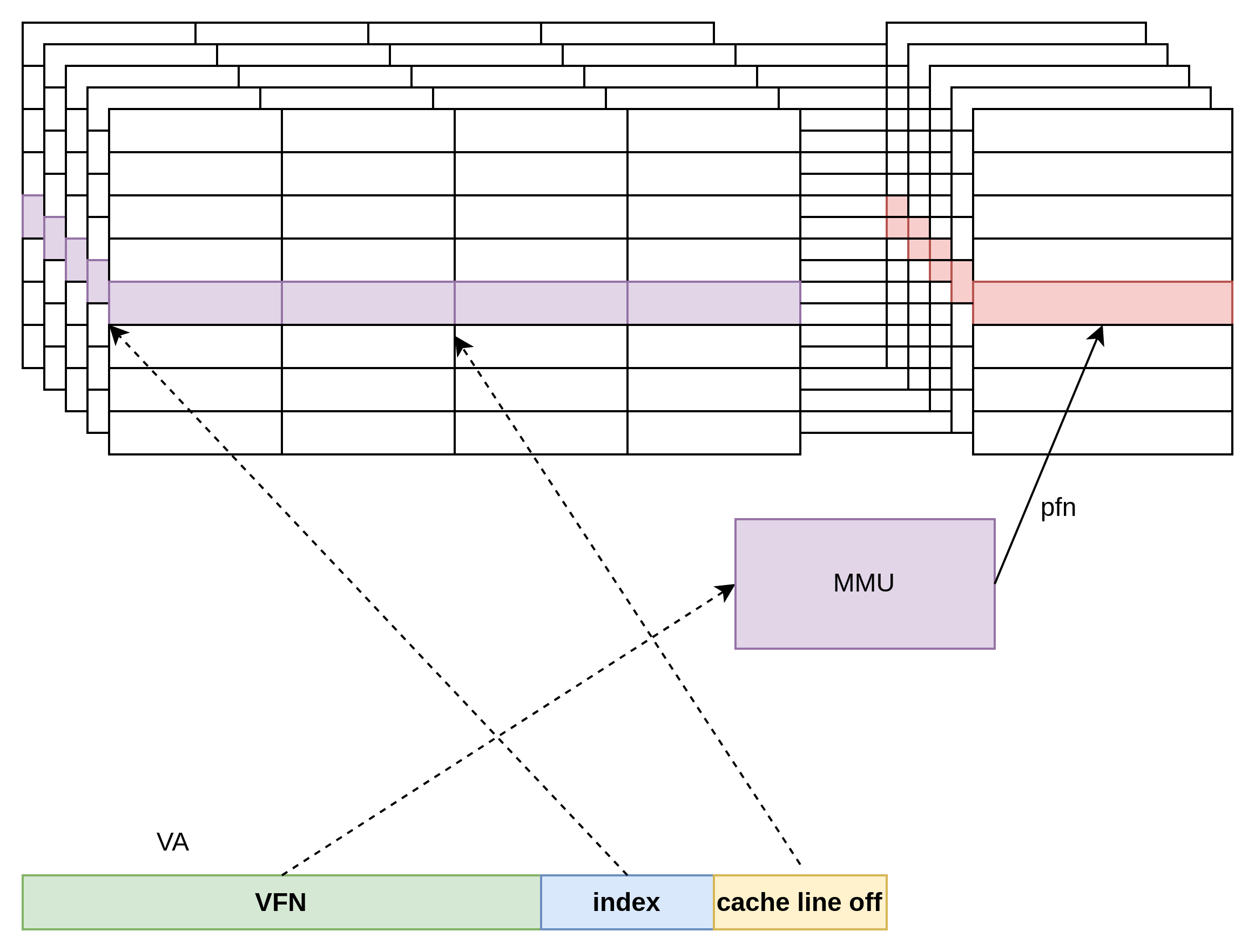 Cache架构以及X86&ARM Linux平台cache eviction功能测试_eviction cacheCSDN博客