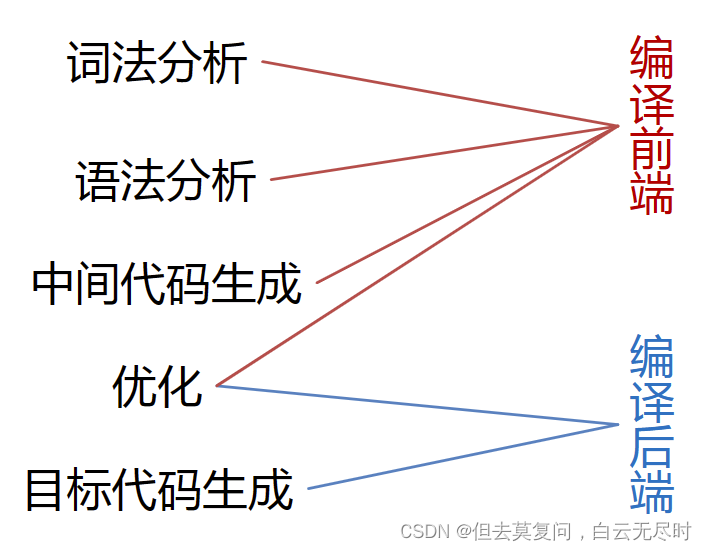 编译程序概述