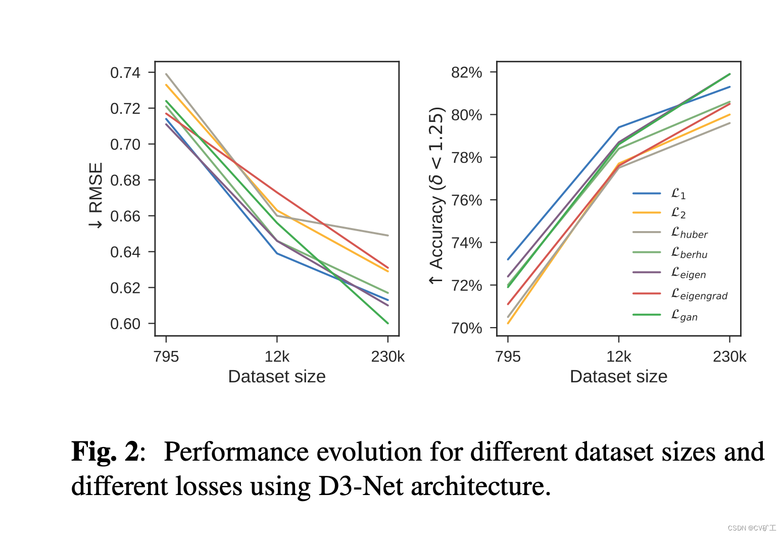 monocular depth estimation 网络的 regression loss 选择