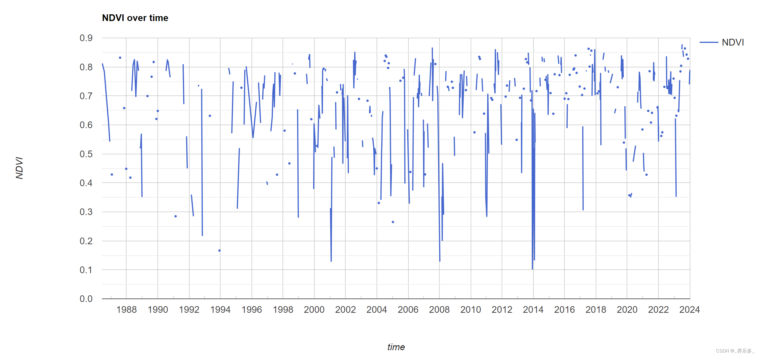 GEE：基于Landsat5/7/8/9数据提取一个点的NDVI时间序列（1986-2024）